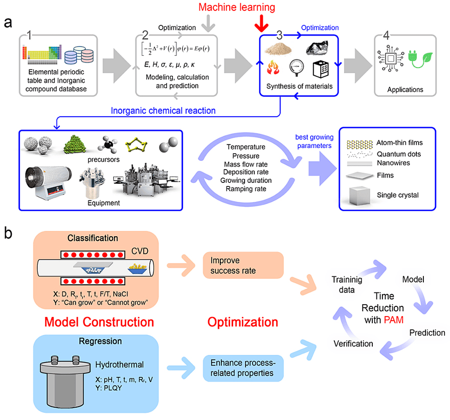 Synthesis of machine learning guided materials